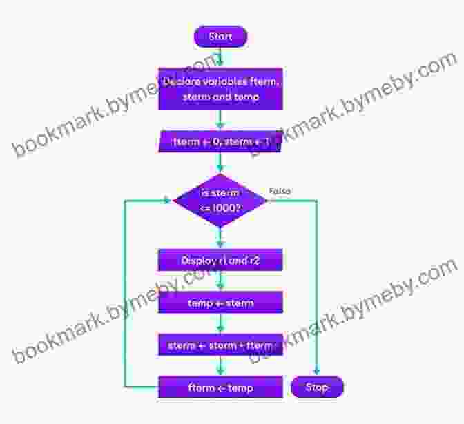 A Visualization Of The Control Flow Of A Program Represented As A Flowchart Pocket Guide To Line Dancing Terminology: A Guide For Beginners