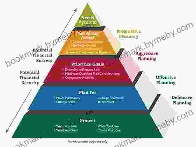 Asset Allocation Pyramid Portfolio Management For Financial Advisors