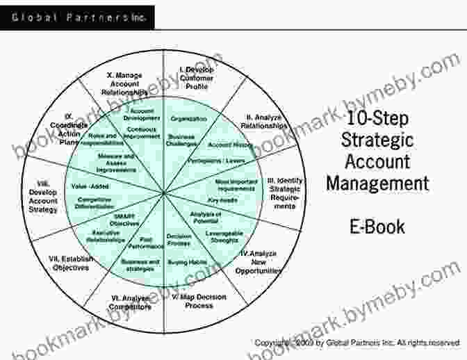 Evolution Of Account Planning Super Strategist: The Art And Science Of Modern Account Planning