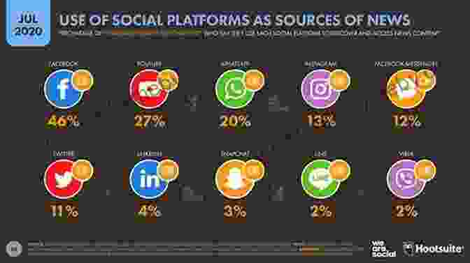 Facebook's Unparalleled Reach And Ability To Connect Individuals Has Made It The World's Largest Social Media Platform. The Four: The Hidden DNA Of Our Book Library Apple Facebook And Google