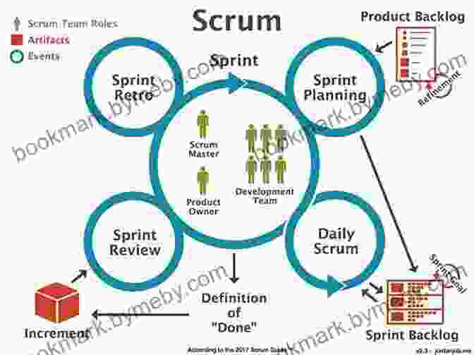 Scrum Framework Diagram SCRUM: Simply Stated: Understanding The SCRUM Concept In Project Management (Project Management Series)