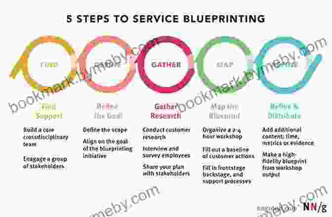 Service Blueprinting This Is Service Design Thinking: Basics Tools Cases