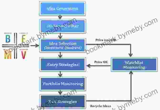 Tailored Investment Strategies Flowchart Portfolio Management For Financial Advisors